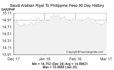 550$ to php 50 according to the “Open Exchange Rates”, compared to yesterday, the exchange rate increased by 0